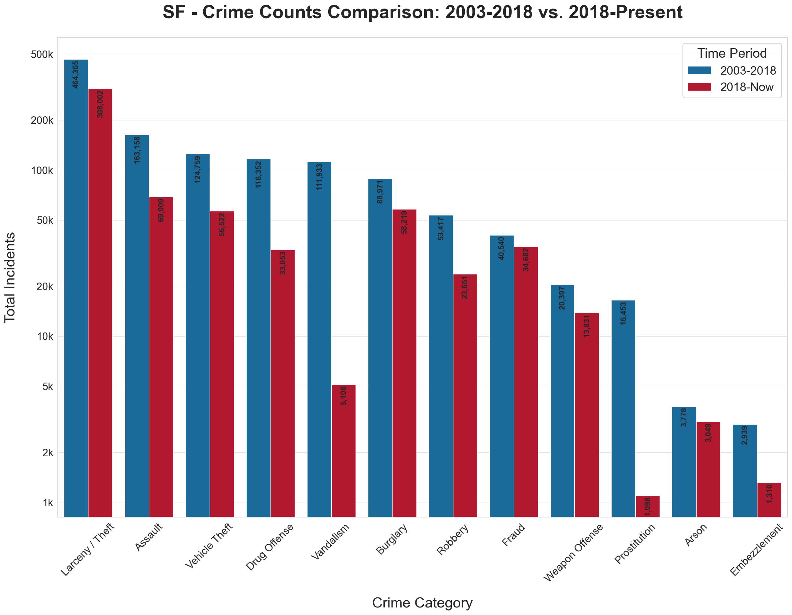 SF Yearly Crime Trends